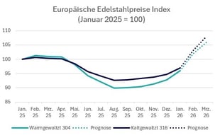 2026-q1-europaeische-edelstahlpreise