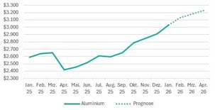 2026-q1-europaeische-preise-aluminium-