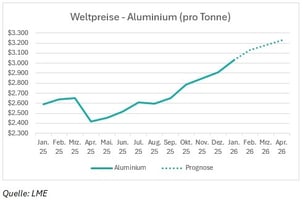 2026-q1-europaeische-preise-aluminium