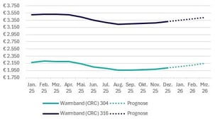2026-q1-europaeische-preise-edelstahl-