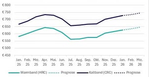 2026-q1-europaeische-preise-stahl-
