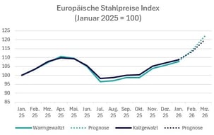 2026-q1-europaeische-stahlpreise