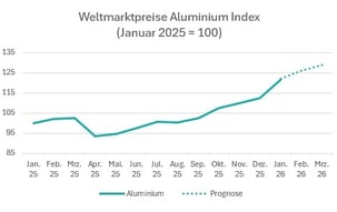 2026-q1-weltmarktpreise-aluminium