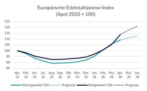 2026-q2-europaeische-edelstahlpreise