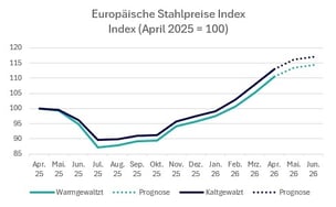 2026-q2-europaeische-stahlpreise