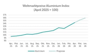 2026-q2-weltmarktpreise-aluminium