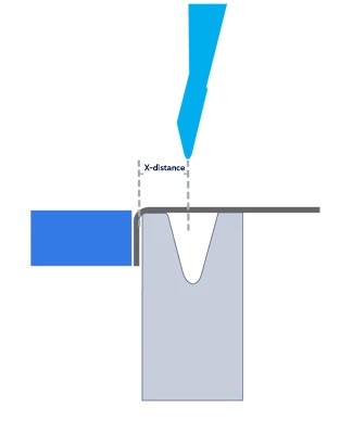 Minimum distance between two bends