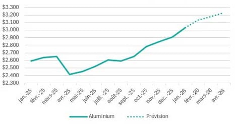 2026-t1-prix-europeens-aluminium-