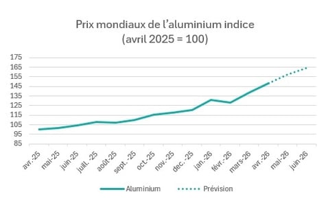 2026-t2-prix-mondiaux-de-l-aluminium