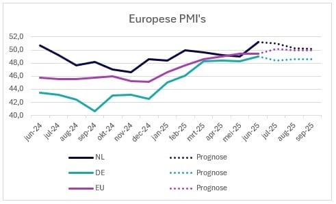2025-q3-europese-pmi-s