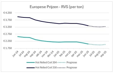 2025-q3-europese-prijzen-rvs