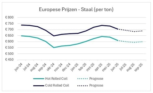 2025-q3-europese-prijzen-staal