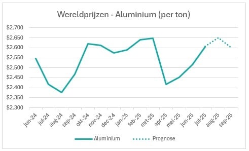 2025-q3-wereldprijzen-aluminium