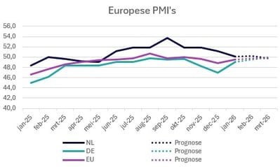 2026-Q1 Europese PMI