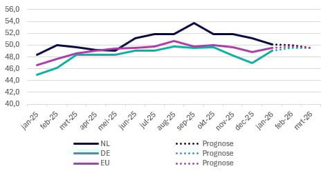 2026-Q1 Europese PMI