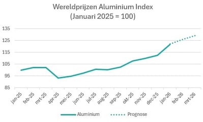 2026-q1-europese-prijzen-aluminium-