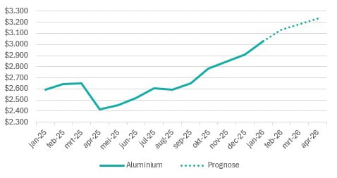 2026-Q1 Wereldprijzen - Aluminium