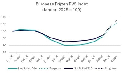 2026-q1-europese-prijzen-rvs-