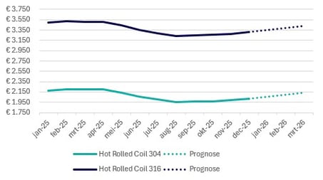 2026-Q1 Europese prijzen - RVS