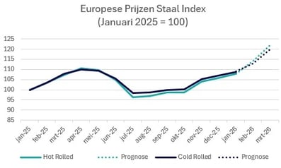 2026-q1-europese-prijzen-staal-