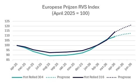 2026-q2-europese-prijzen-rvs