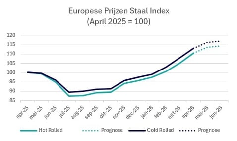 2026-q2-europese-prijzen-staal