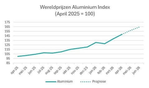 2026-q2-wereldprijzen-aluminium