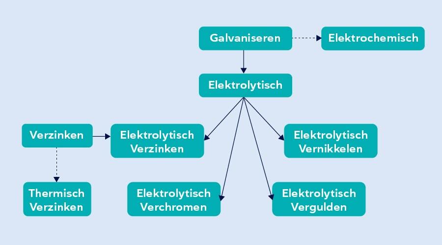 terminologie verzinken en galvaniseren uitgelegd